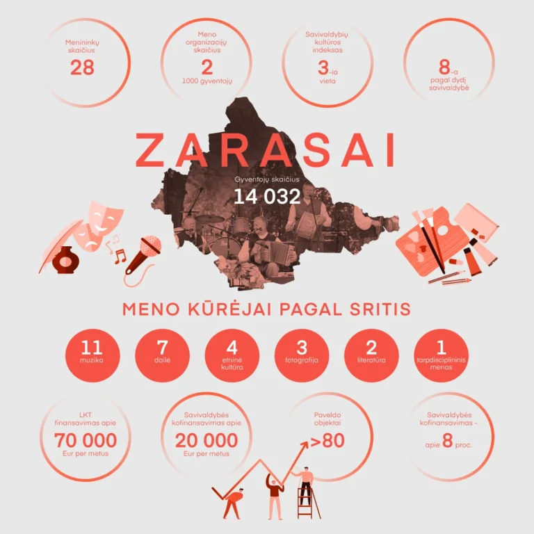Infografikas apie Zarasų miesto kultūrinę situaciją ir menininkus. Zarasai turi 14 032 gyventojus, iš kurių 28 yra menininkai. Mieste veikia 2 meno organizacijos, atstovaujančios 1000 gyventojų. Zarasai užima 3 vietą pagal savivaldybių kultūros indeksą ir yra 8 pagal dydį savivaldybė. Meno kūrėjų pagal sritis skirstymas: 11 muzikos, 7 dailės, 4 etninės kultūros, 3 fotografijos, 2 literatūros ir 1 taikomojo meno atstovas. Kiekvienais metais savivaldybė finansuoja kultūrą apie 20 000 Eur, o LKT (Lietuvos kultūros taryba) skiria apie 70 000 Eur. Zarasuose yra daugiau nei 80 paveldosaugos objektų.